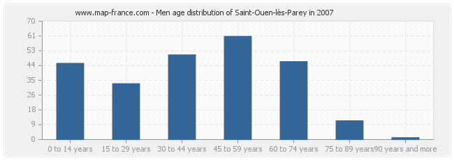 Men age distribution of Saint-Ouen-lès-Parey in 2007