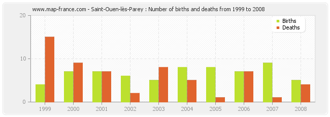 Saint-Ouen-lès-Parey : Number of births and deaths from 1999 to 2008