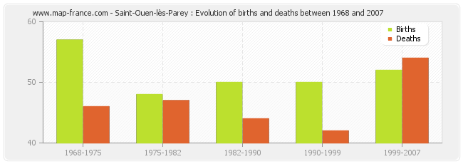Saint-Ouen-lès-Parey : Evolution of births and deaths between 1968 and 2007