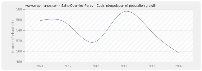 Saint-Ouen-lès-Parey : Cubic interpolation of population growth