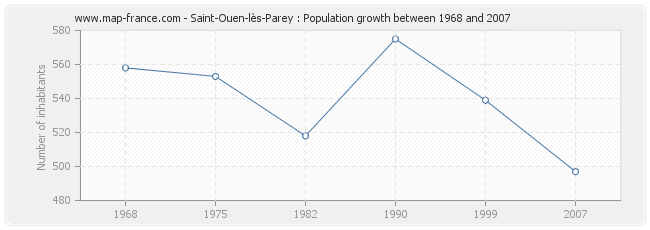 Population Saint-Ouen-lès-Parey