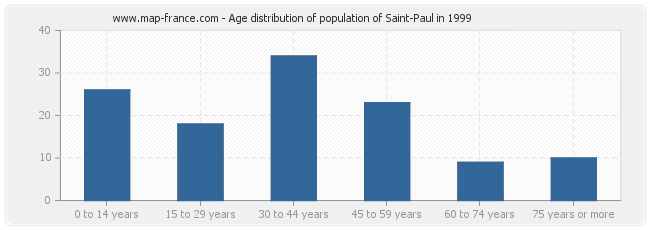 Age distribution of population of Saint-Paul in 1999