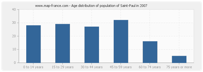 Age distribution of population of Saint-Paul in 2007