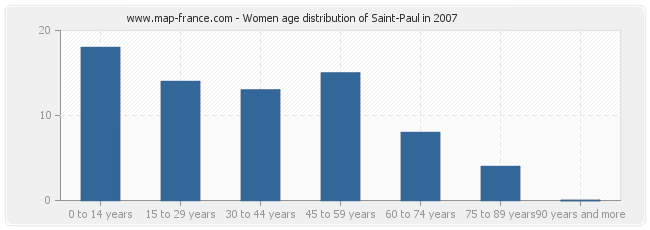 Women age distribution of Saint-Paul in 2007