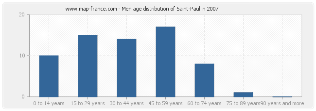 Men age distribution of Saint-Paul in 2007