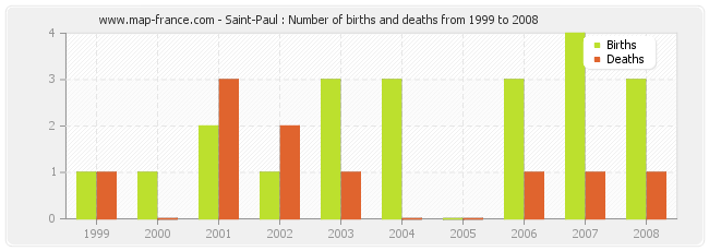 Saint-Paul : Number of births and deaths from 1999 to 2008