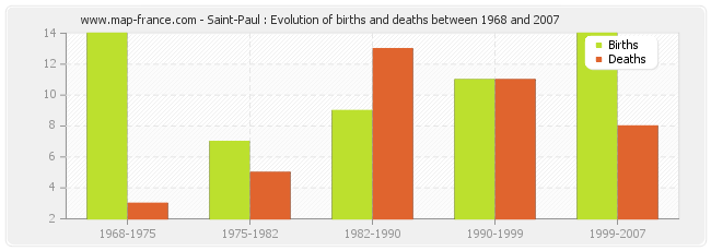 Saint-Paul : Evolution of births and deaths between 1968 and 2007