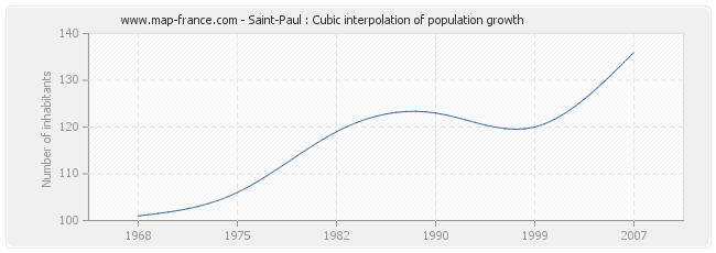 Saint-Paul : Cubic interpolation of population growth