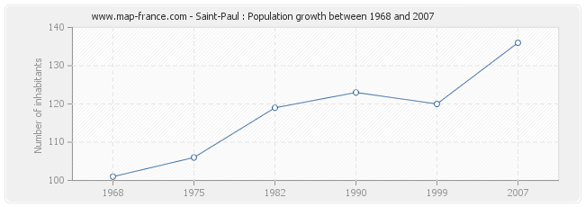 Population Saint-Paul