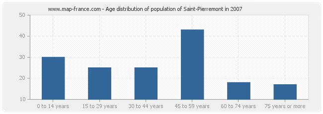 Age distribution of population of Saint-Pierremont in 2007