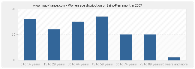 Women age distribution of Saint-Pierremont in 2007