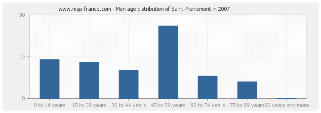 Men age distribution of Saint-Pierremont in 2007