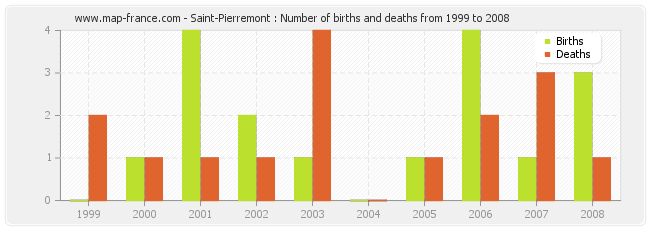 Saint-Pierremont : Number of births and deaths from 1999 to 2008