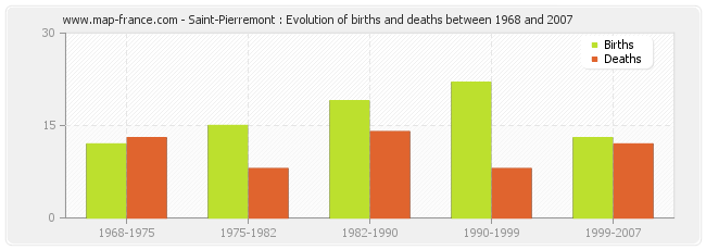 Saint-Pierremont : Evolution of births and deaths between 1968 and 2007
