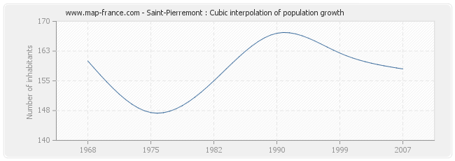 Saint-Pierremont : Cubic interpolation of population growth