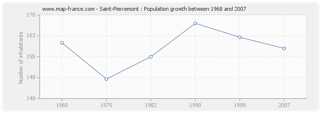 Population Saint-Pierremont