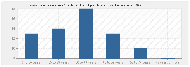 Age distribution of population of Saint-Prancher in 1999
