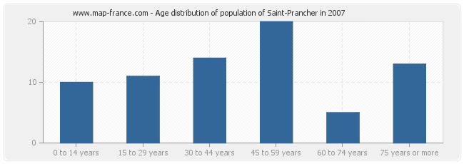 Age distribution of population of Saint-Prancher in 2007