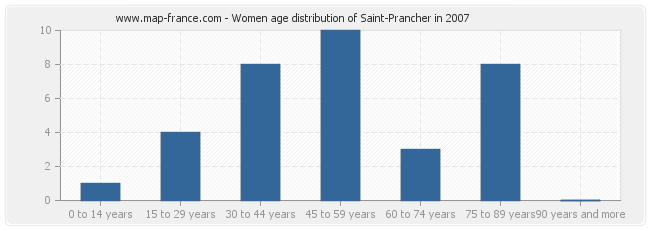 Women age distribution of Saint-Prancher in 2007