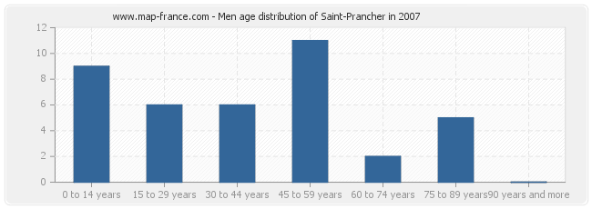 Men age distribution of Saint-Prancher in 2007