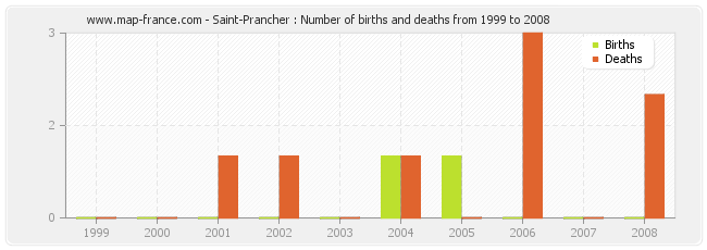 Saint-Prancher : Number of births and deaths from 1999 to 2008