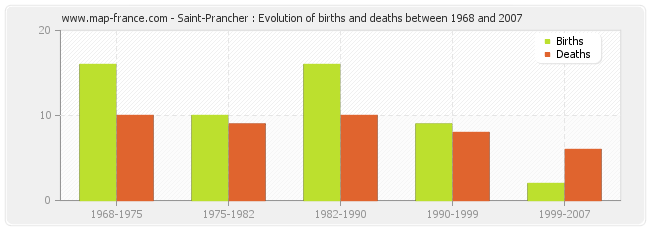 Saint-Prancher : Evolution of births and deaths between 1968 and 2007