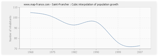Saint-Prancher : Cubic interpolation of population growth