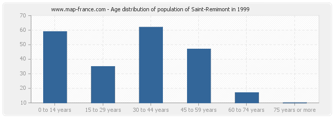 Age distribution of population of Saint-Remimont in 1999