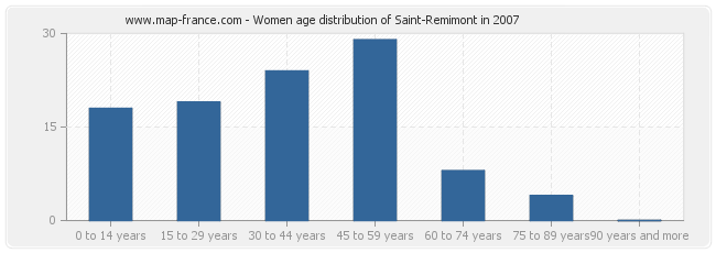 Women age distribution of Saint-Remimont in 2007