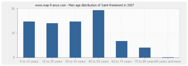 Men age distribution of Saint-Remimont in 2007