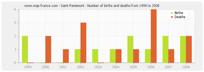 Saint-Remimont : Number of births and deaths from 1999 to 2008