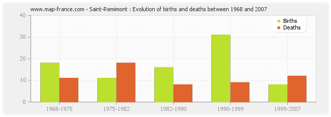 Saint-Remimont : Evolution of births and deaths between 1968 and 2007