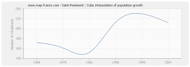 Saint-Remimont : Cubic interpolation of population growth