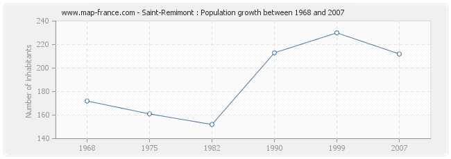 Population Saint-Remimont