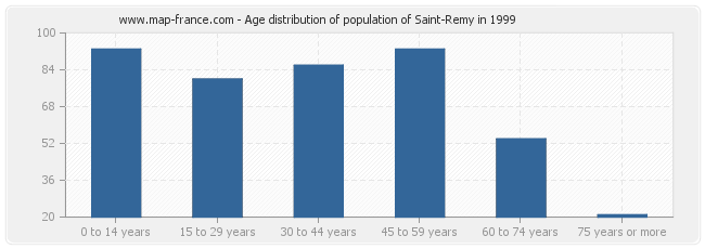 Age distribution of population of Saint-Remy in 1999