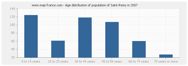 Age distribution of population of Saint-Remy in 2007