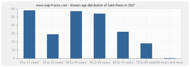 Women age distribution of Saint-Remy in 2007