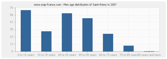 Men age distribution of Saint-Remy in 2007