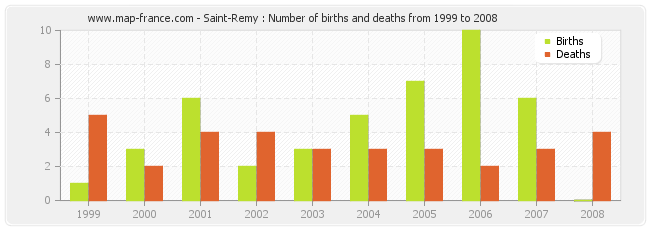 Saint-Remy : Number of births and deaths from 1999 to 2008