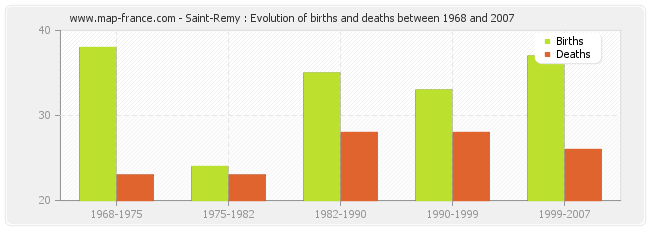 Saint-Remy : Evolution of births and deaths between 1968 and 2007
