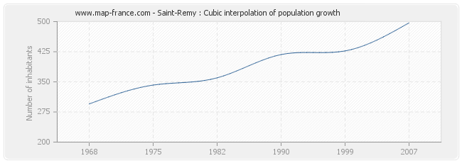 Saint-Remy : Cubic interpolation of population growth