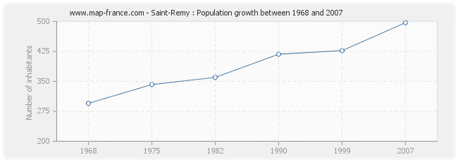 Population Saint-Remy