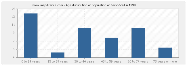 Age distribution of population of Saint-Stail in 1999