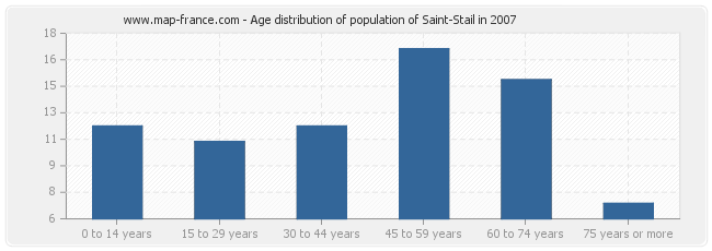 Age distribution of population of Saint-Stail in 2007