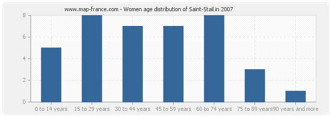 Women age distribution of Saint-Stail in 2007