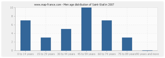 Men age distribution of Saint-Stail in 2007