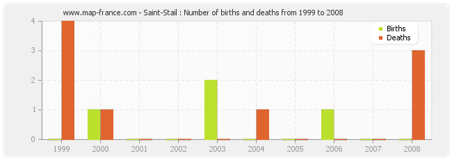 Saint-Stail : Number of births and deaths from 1999 to 2008