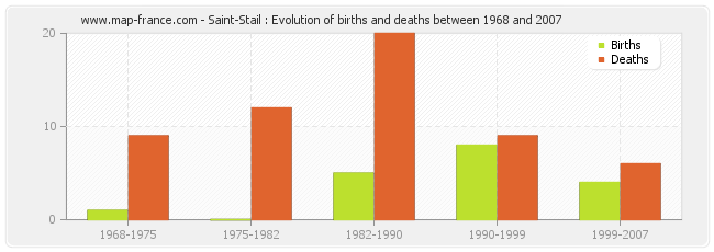 Saint-Stail : Evolution of births and deaths between 1968 and 2007