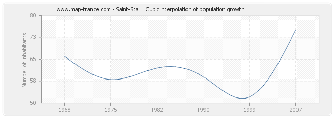 Saint-Stail : Cubic interpolation of population growth