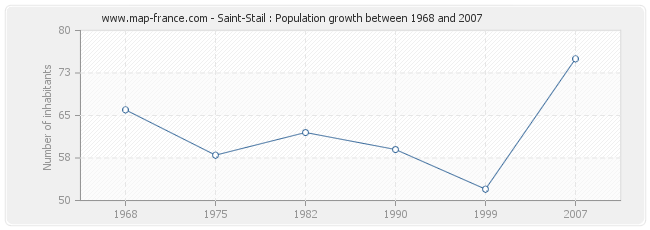 Population Saint-Stail